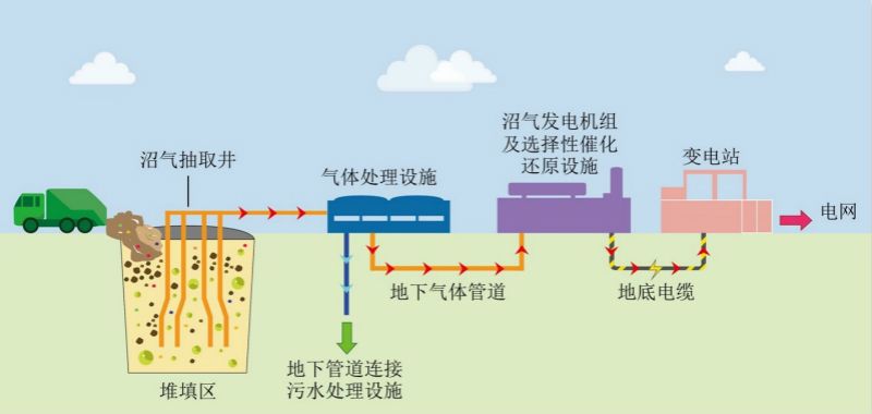 滲濾液廢水沼氣發電機組氮氧化物治理 滲濾液廢水沼氣發電機組氮氧化物治理