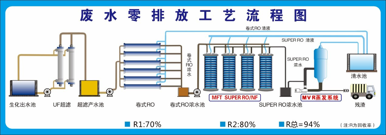 工業廢水零排放工藝圖 工業廢水零排放工藝圖