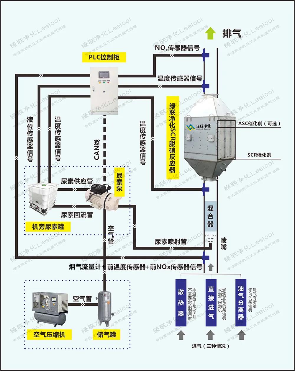 綠聯凈化SCR脫硝系統的工作流程 綠聯凈化SCR脫硝系統的工作流程