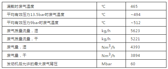 沼氣內燃發(fā)電機組廢氣參數