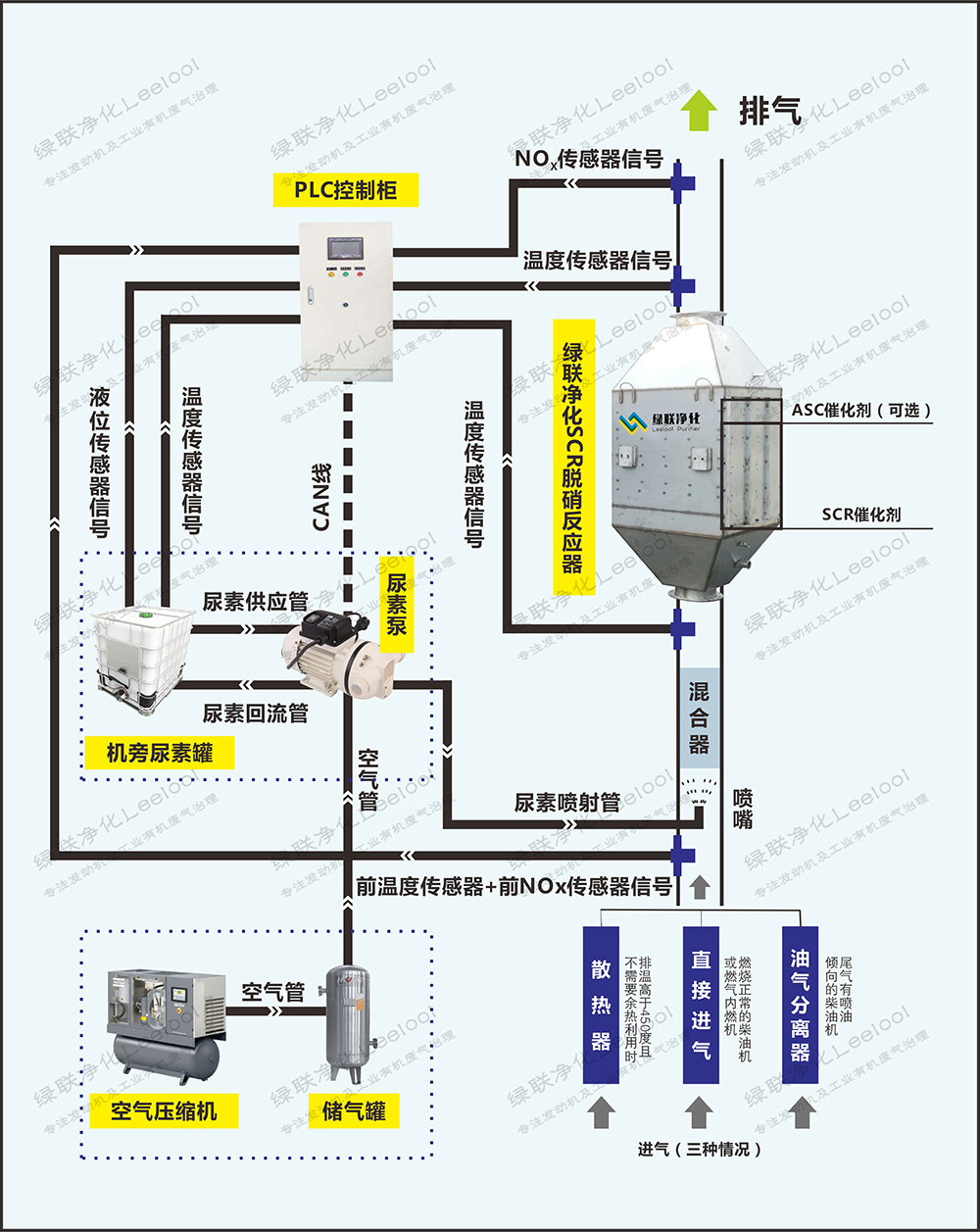 天然氣發(fā)電機組SCR脫硝工作流程