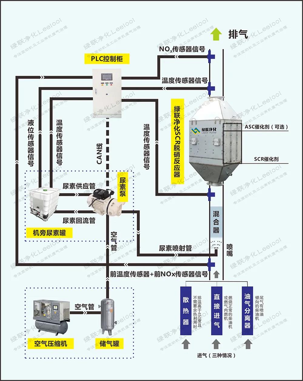 SCR脫硝系統工作流程圖 SCR脫硝系統工作流程圖