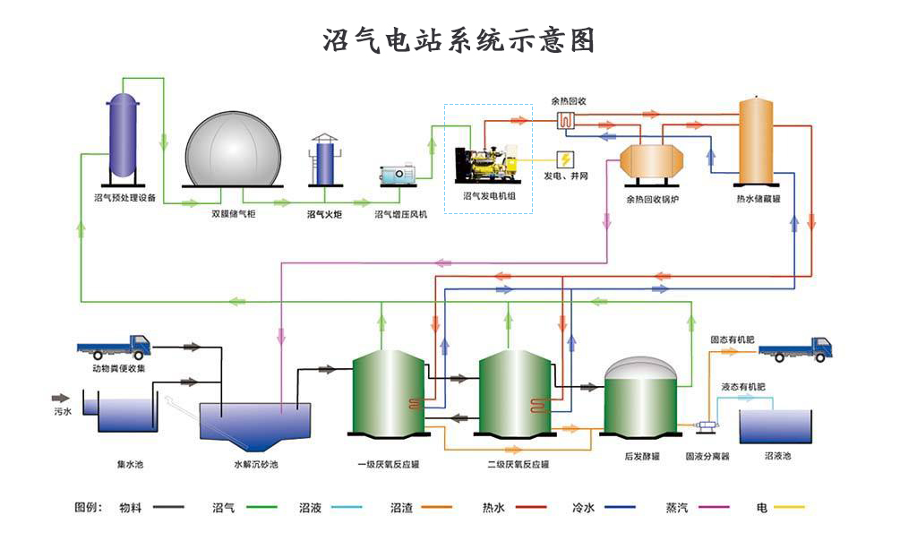 沼氣電站系統示意圖 沼氣電站系統示意圖