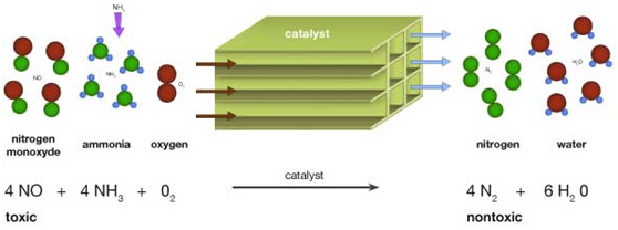 SCR脫硝技術 SCR脫硝技術