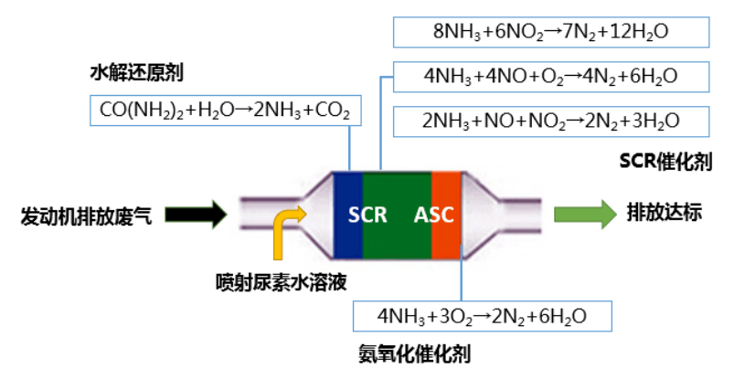 SCR反應原理圖 SCR反應原理圖