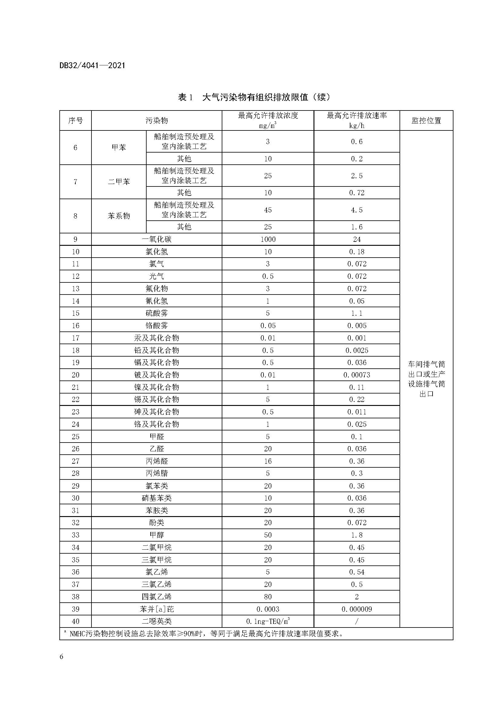 2021年江蘇省大氣污染物排放標準（最新）